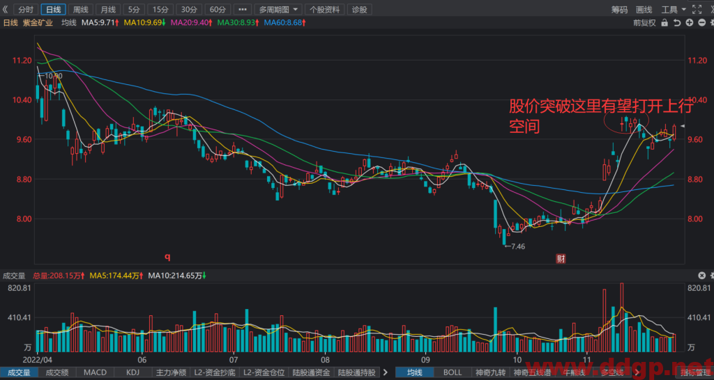 紫金矿业股价趋势预测及交易策略-2022.11.29