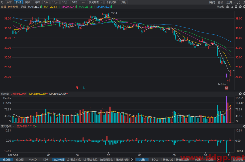 伊利股份：2022年Q3实现归母净利润19.29亿元，YoY-26.46%