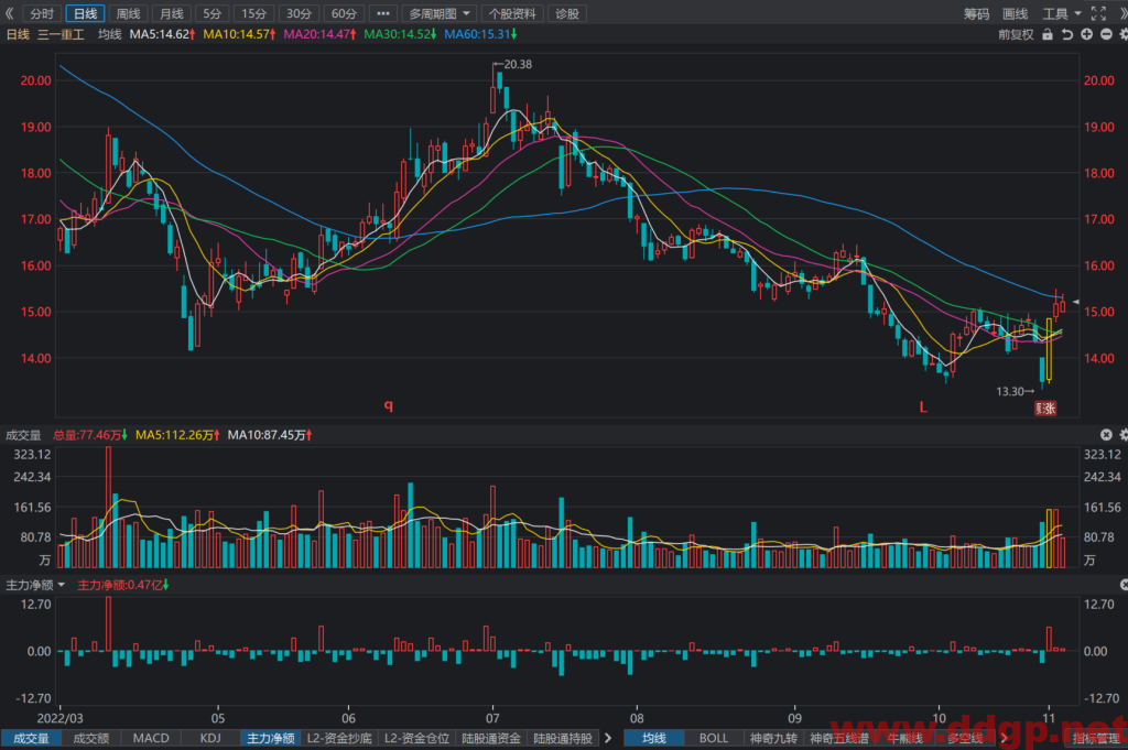 三一重工：2022年Q3实现净利润9.63亿元，YoY-61.38%