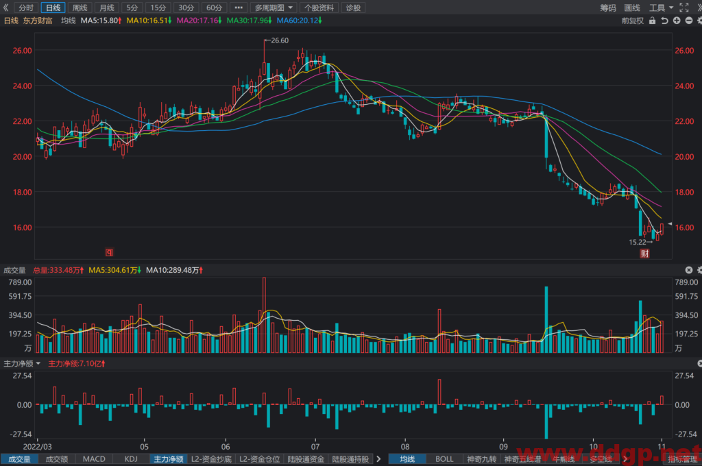 东方财富：2022年Q3实现归母净利润21.50亿元，YoY-14.24%