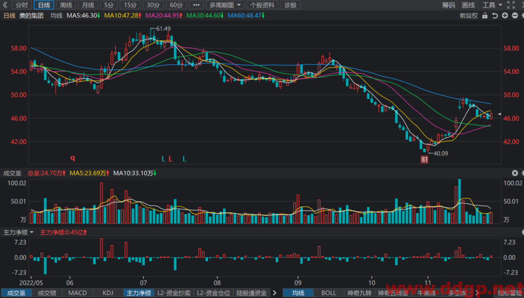 美的集团股价趋势预测及交易策略-2022.11.25