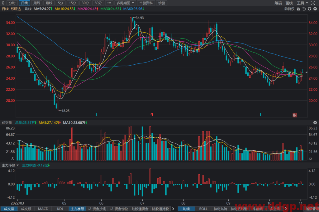 欣旺达：2022年Q3实现归母净利润3.16万元，YoY+504.79%