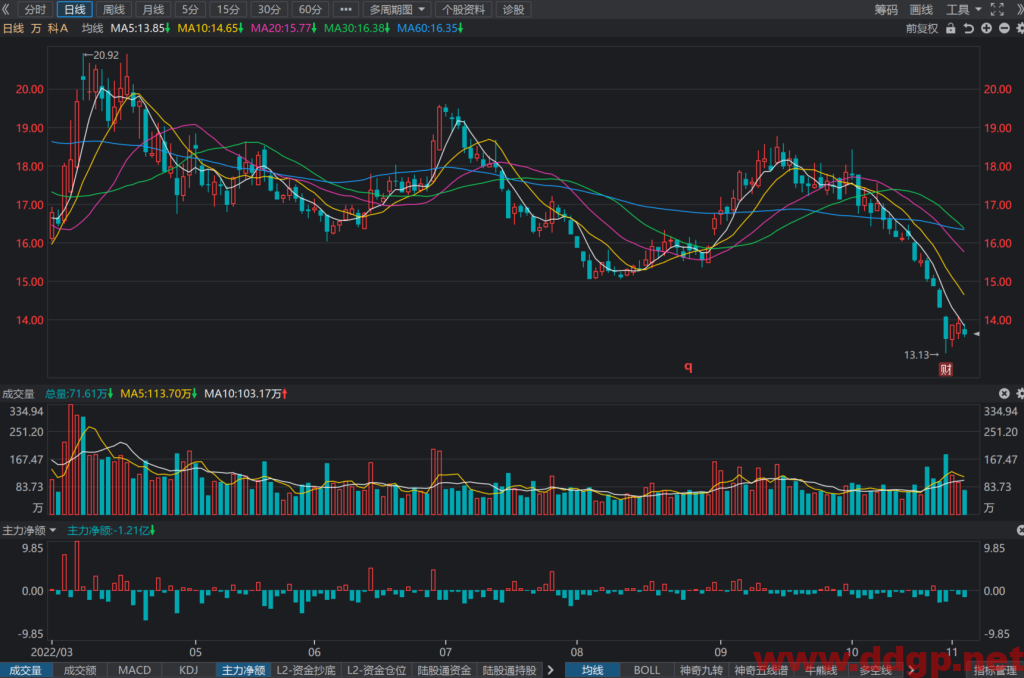 万科：2022年Q3实现净利润48.28亿元，YoY-14.43%