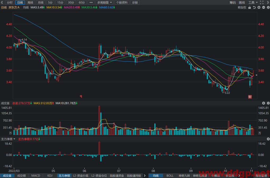 京东方：2022年Q3实现归母净利润-13.05亿元，YoY-118.01%