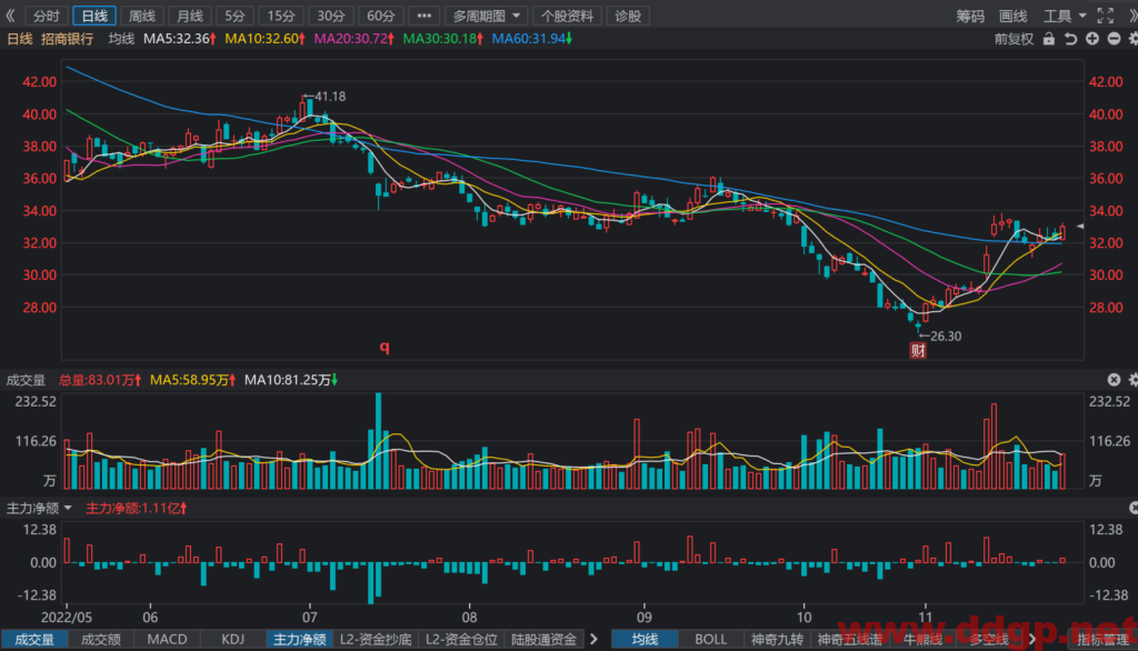 招商银行股价趋势预测及交易策略-2022.11.25