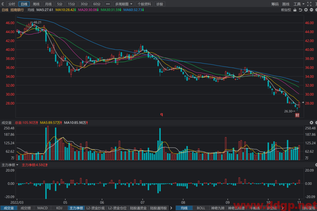 招商银行：2022年Q3实现归母净利润375.02亿元，YoY+15.52%