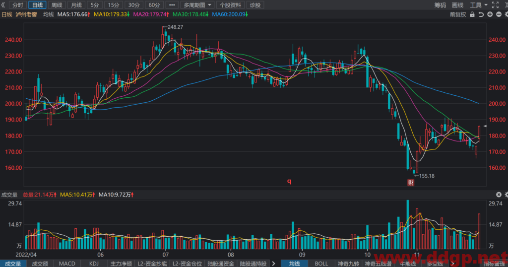 泸州老窖股价趋势预测及交易策略-2022.11.29