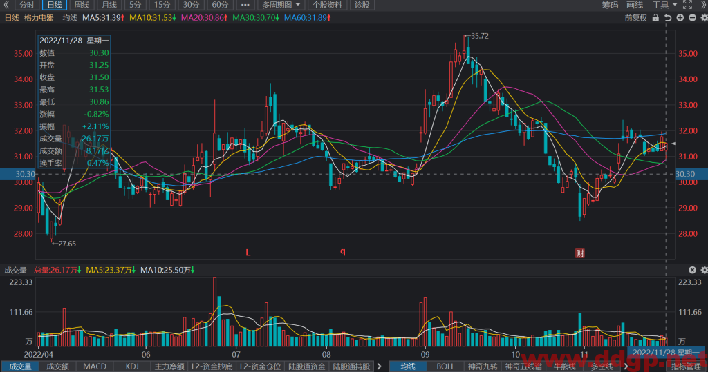 格力电器股价趋势预测及交易策略-2022.11.28
