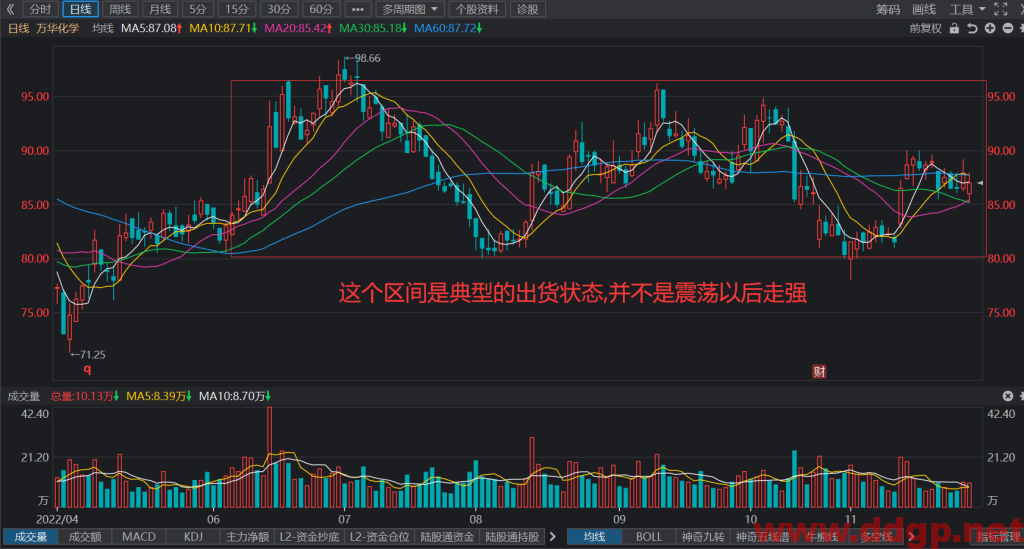 万华化学股价趋势预测及交易策略-2022.11.28