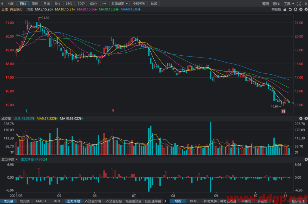 兴业银行：2022年Q3实现净利润269.21亿元，YoY+12.52%