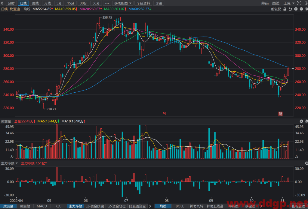 比亚迪：2022年1-10月累计销售1,402,919辆，YoY+158.52%