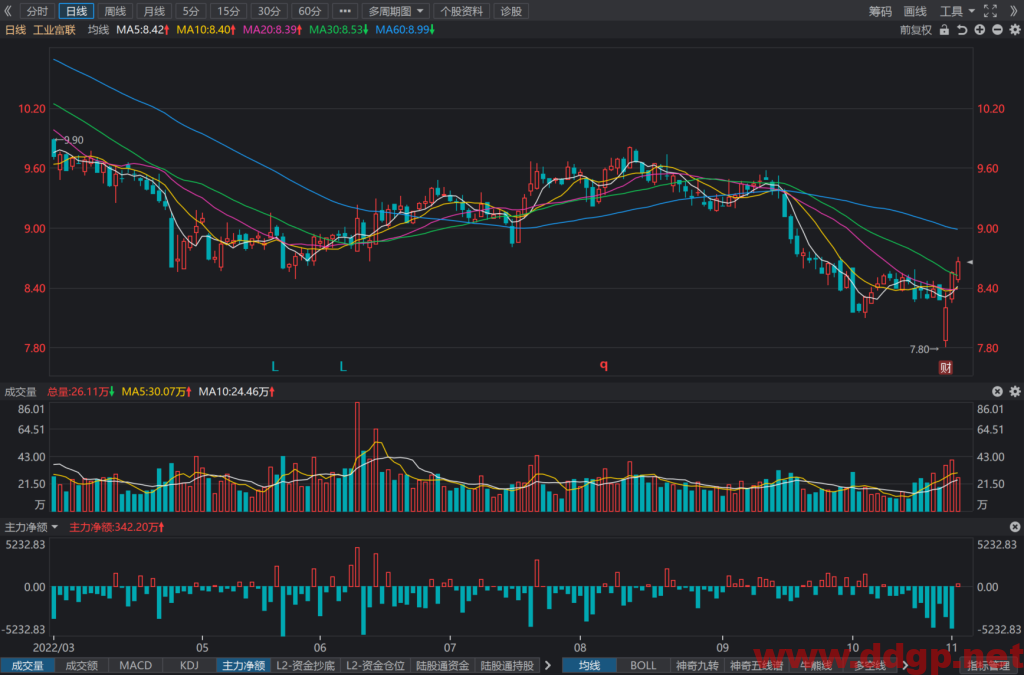 工业富联：2022年Q3实现归母净利润49.24亿元，YoY+15.05%