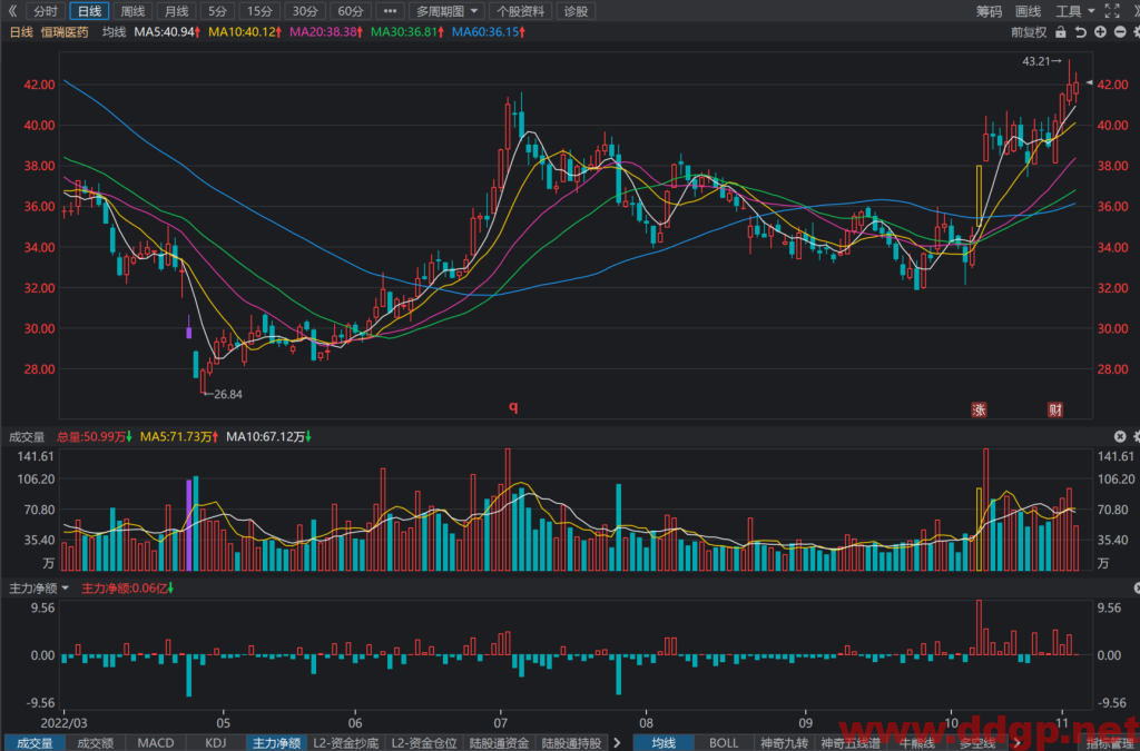 恒瑞医药：2022年Q3实现净利润10.54亿元，YoY-31.54%