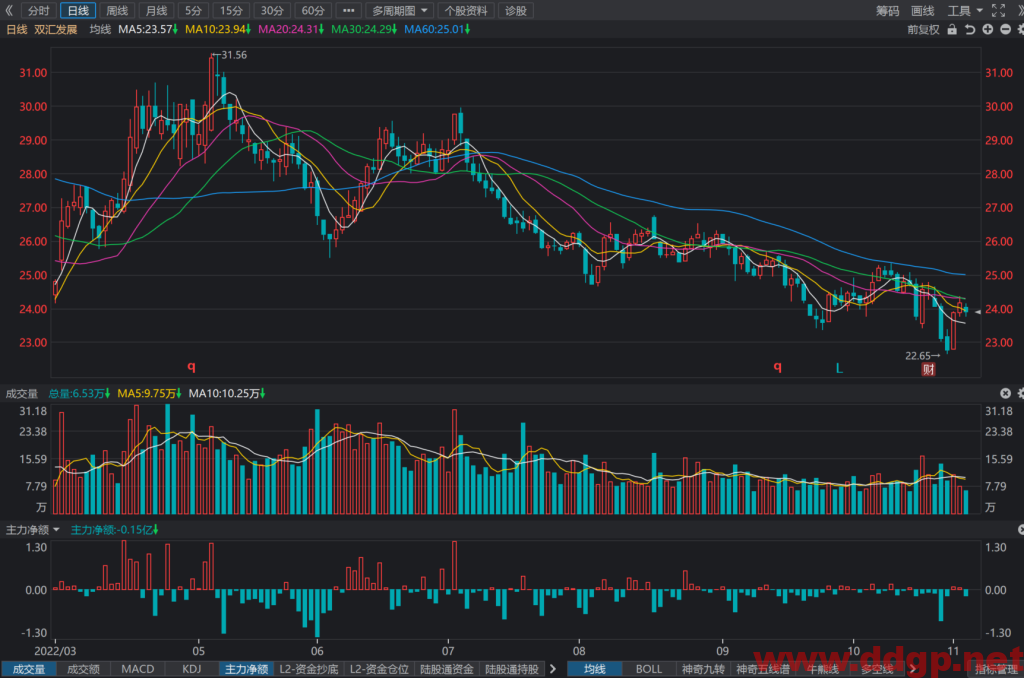 双汇发展：2022年Q3实现净利润13.35亿元，YoY+45.81%