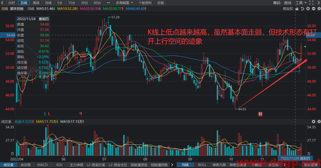 顺丰控股股价趋势预测及交易策略-2022.11.29