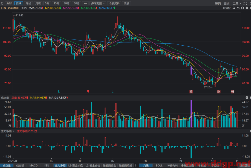 药明康德：2022年Q3实现归母净利润27.42亿元，YoY+209.11%