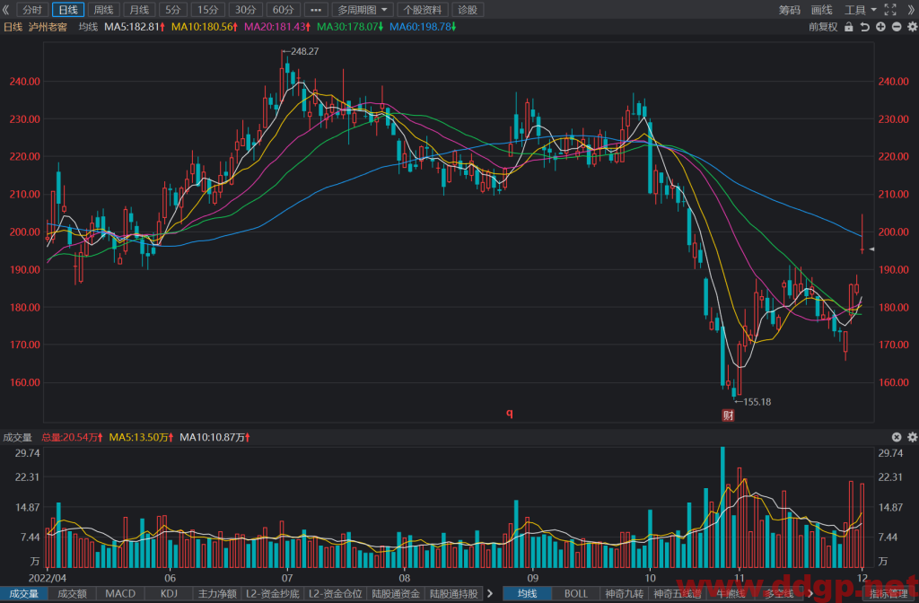 泸州老窖股价趋势预测及交易策略-2022.12.01