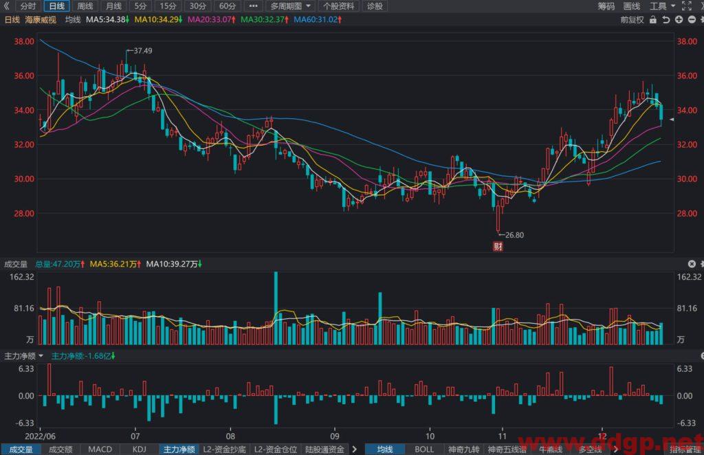 海康威视股价趋势预测及交易策略-2022.12.20