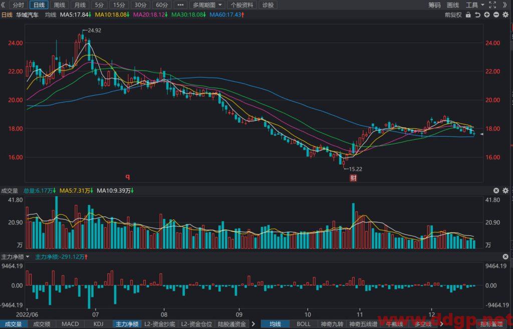 华域汽车股价趋势预测及交易策略-2022.12.20