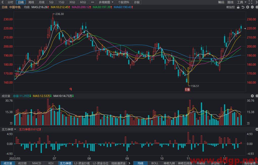 中国中免股价趋势预测及交易策略-2022.12.15