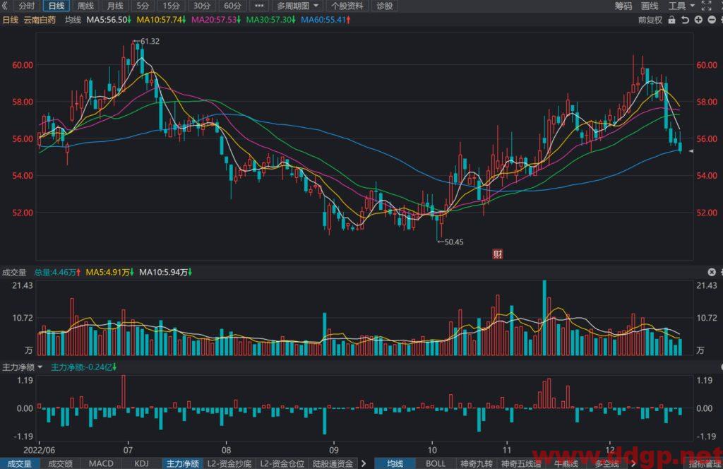 云南白药股价趋势预测及交易策略-2022.12.22