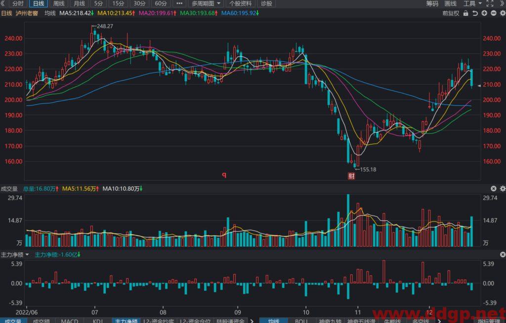 泸州老窖股价趋势预测及交易策略-2022.12.20