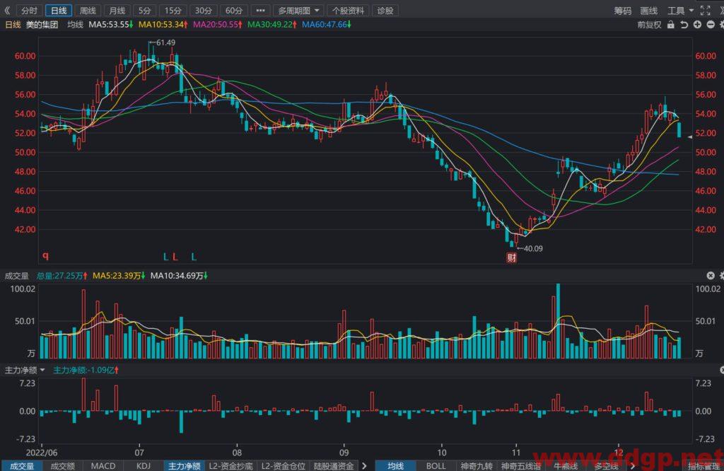 美的集团股价趋势预测及交易策略-2022.12.20