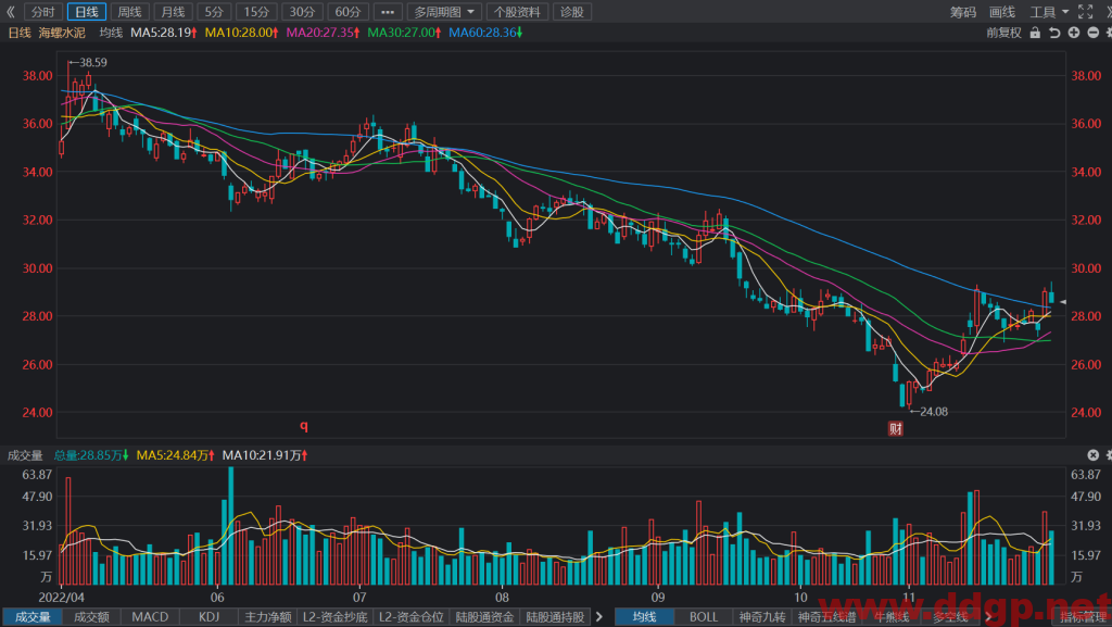 海螺水泥股价趋势预测及交易策略-2022.11.30
