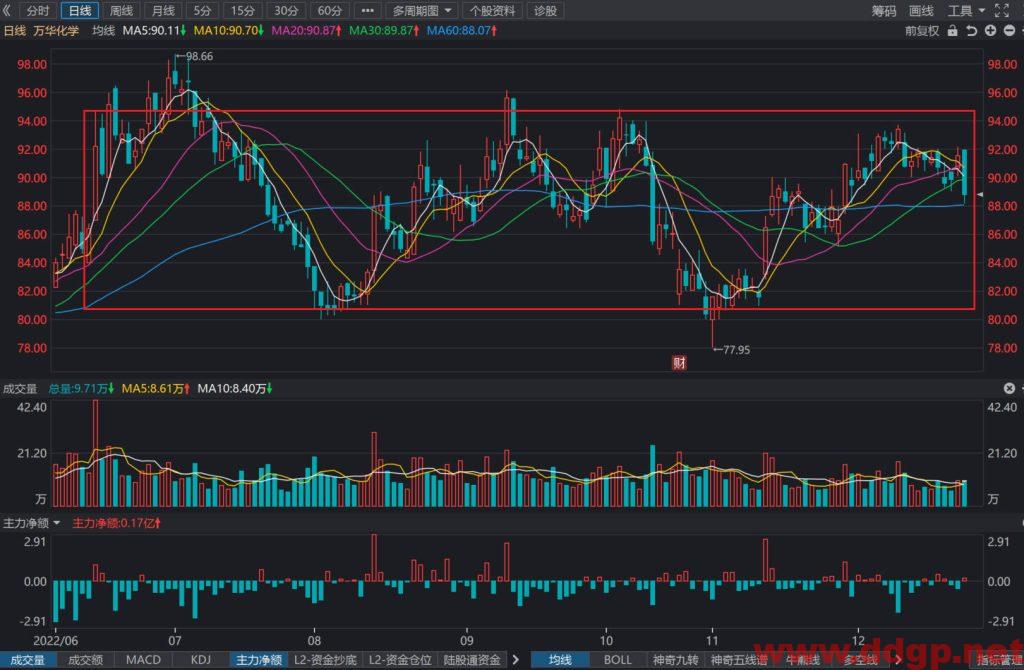 万华化学股价趋势预测及交易策略-2022.12.23