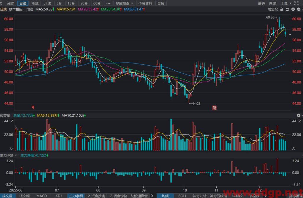 顺丰控股股价趋势预测及交易策略-2022.12.20