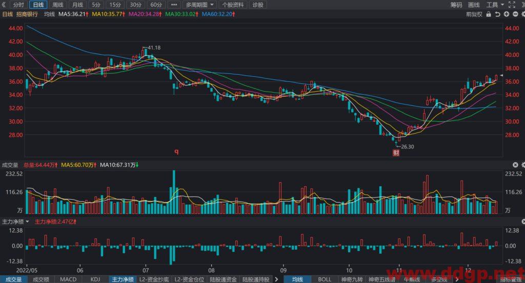 招商银行股价趋势预测及交易策略-2022.12.14