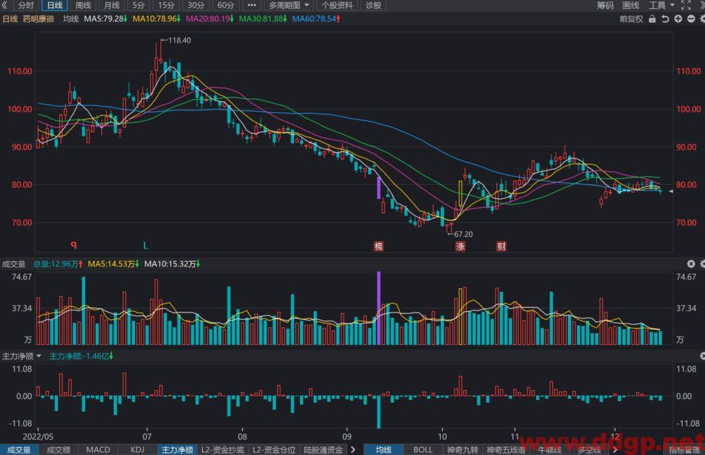 药明康德股价趋势预测及交易策略-2022.12.15