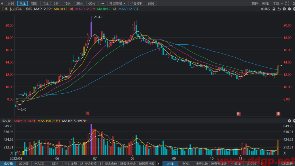 长安汽车股价趋势预测及交易策略-2022.11.30