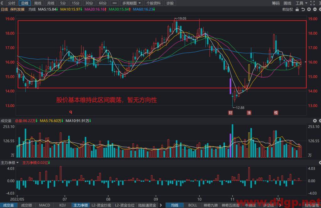 保利发展股价趋势预测及交易策略-2022.12.16