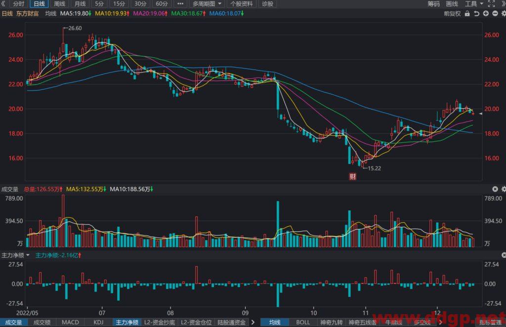 东方财富股价趋势预测及交易策略-2022.12.16
