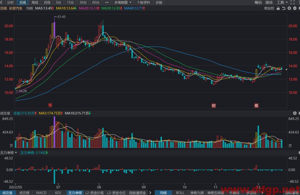 长安汽车股价趋势预测及交易策略-2022.12.19