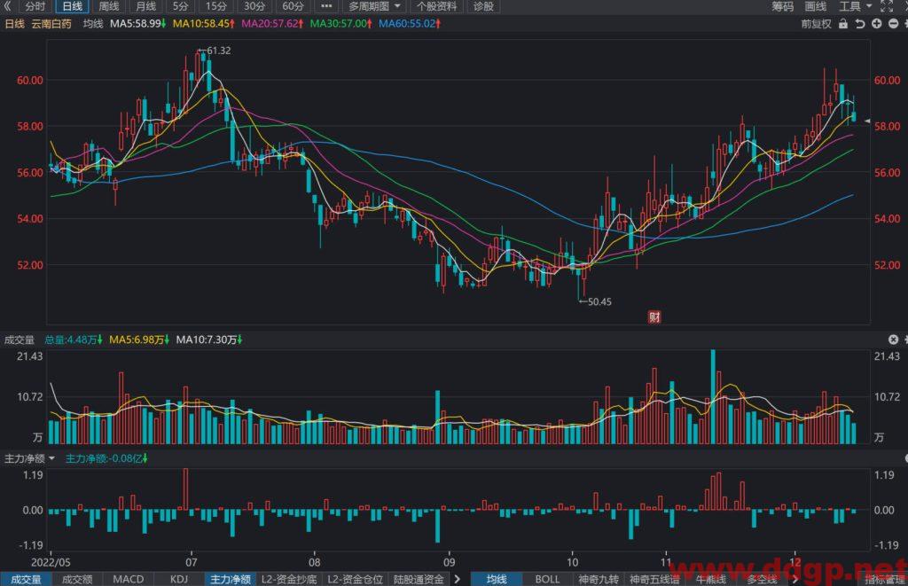 云南白药股价趋势预测及交易策略-2022.12.15
