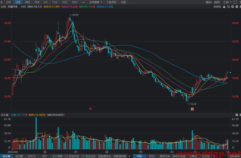 华域汽车股价趋势预测及交易策略-2022.12.01