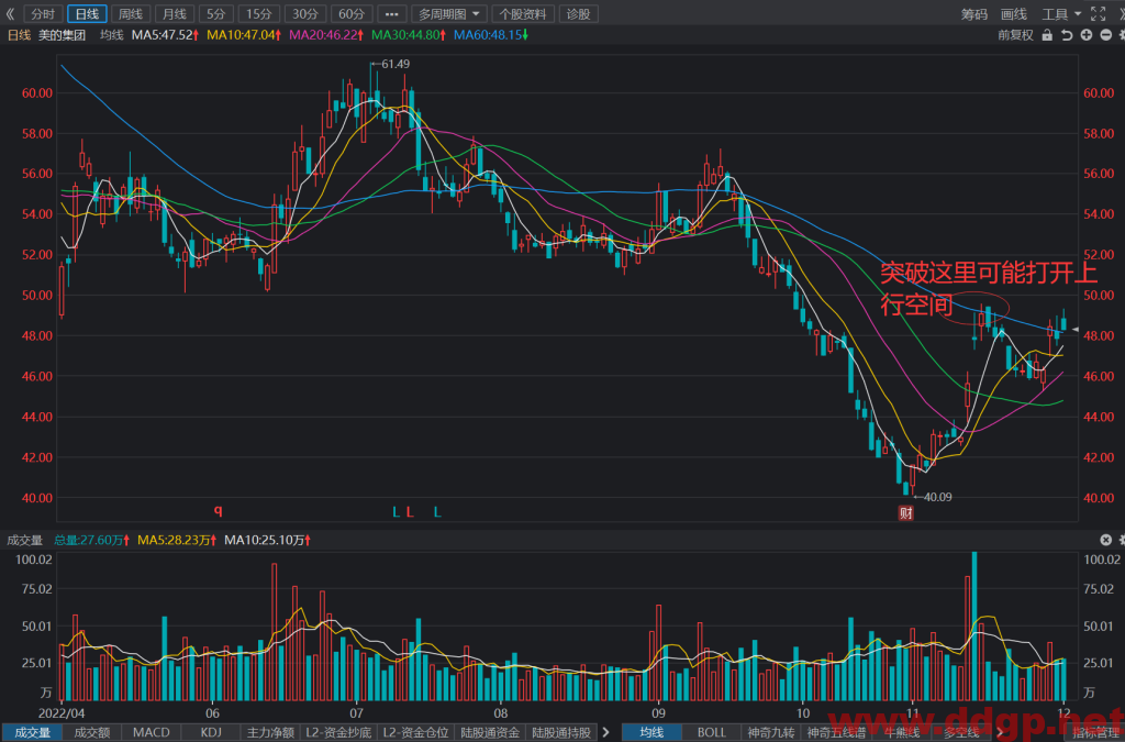 美的集团股价趋势预测及交易策略-2022.12.01