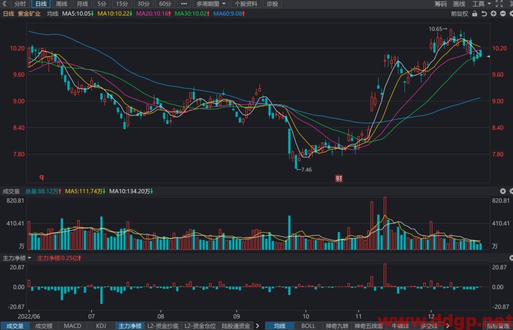 紫金矿业股价趋势预测及交易策略-2022.12.22