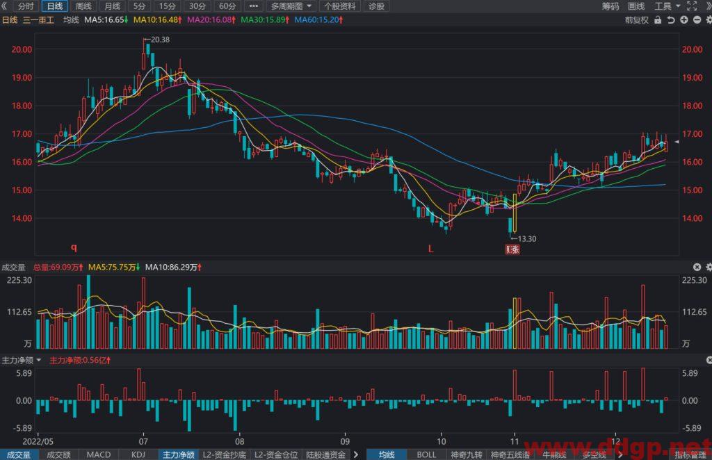 三一重工股价趋势预测及交易策略-2022.12.16