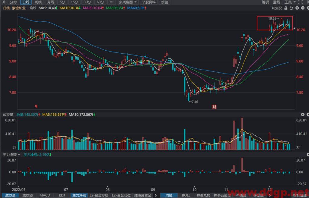 紫金矿业股价趋势预测及交易策略-2022.12.15
