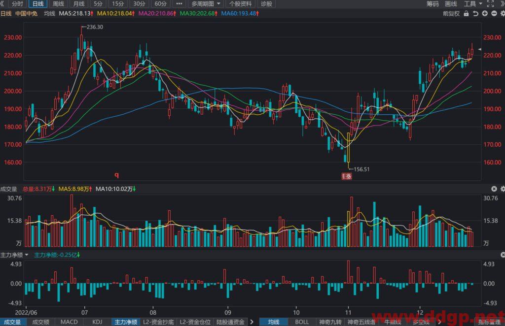 中国中免股价趋势预测及交易策略-2022.12.23