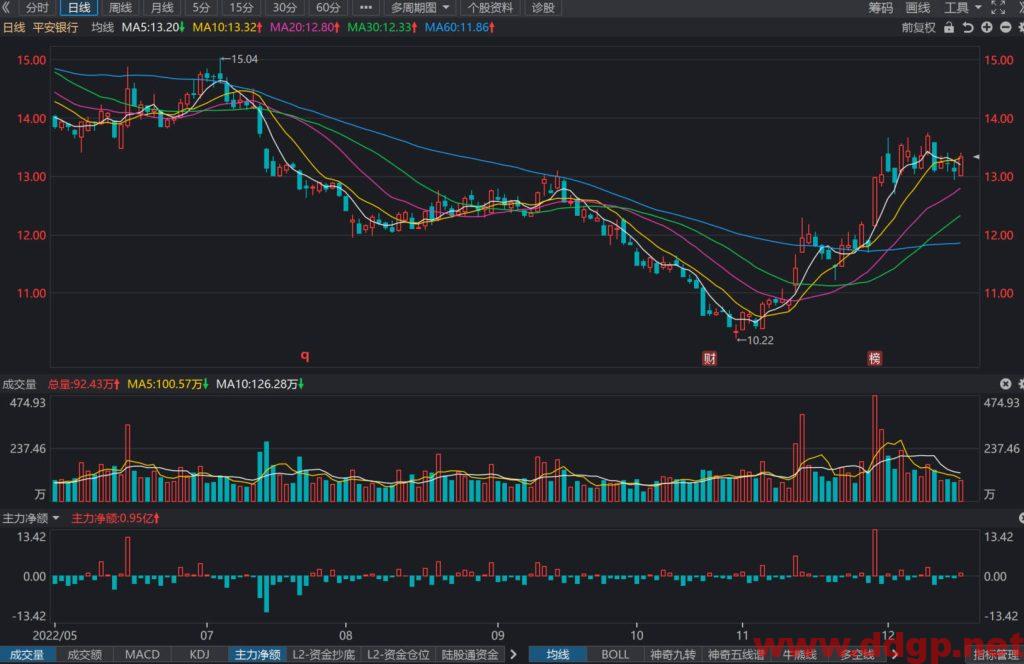 平安银行股价趋势预测及交易策略-2022.12.16