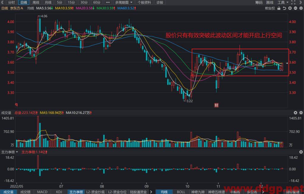 京东方股价趋势预测及交易策略-2022.12.16