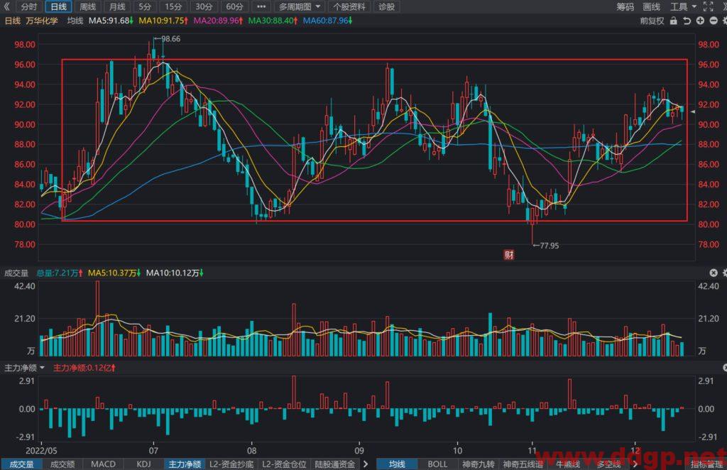 万华化学股价趋势预测及交易策略-2022.12.15