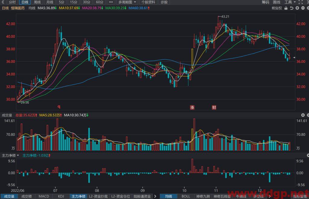 恒瑞医药股价趋势预测及交易策略-2022.12.22