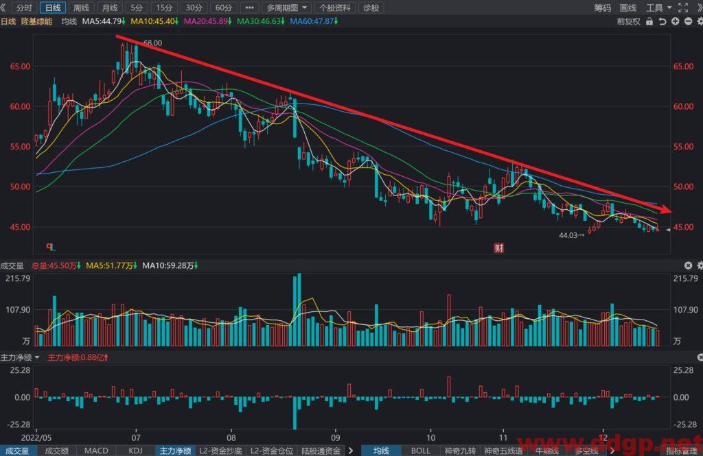 隆基绿能股价趋势预测及交易策略-2022.12.19