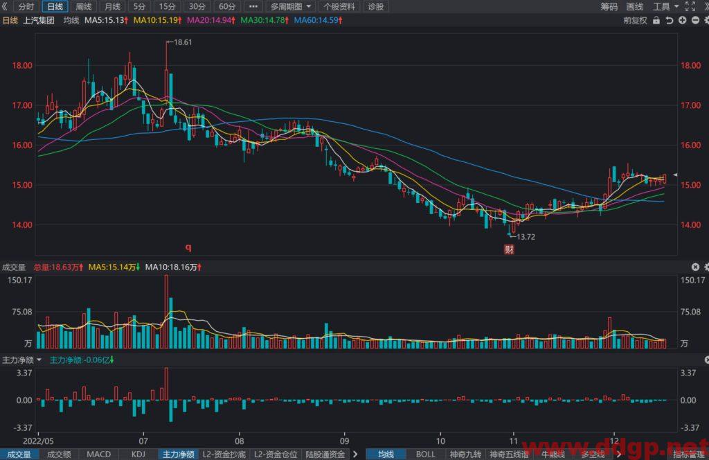上汽集团股价趋势预测及交易策略-2022.12.16