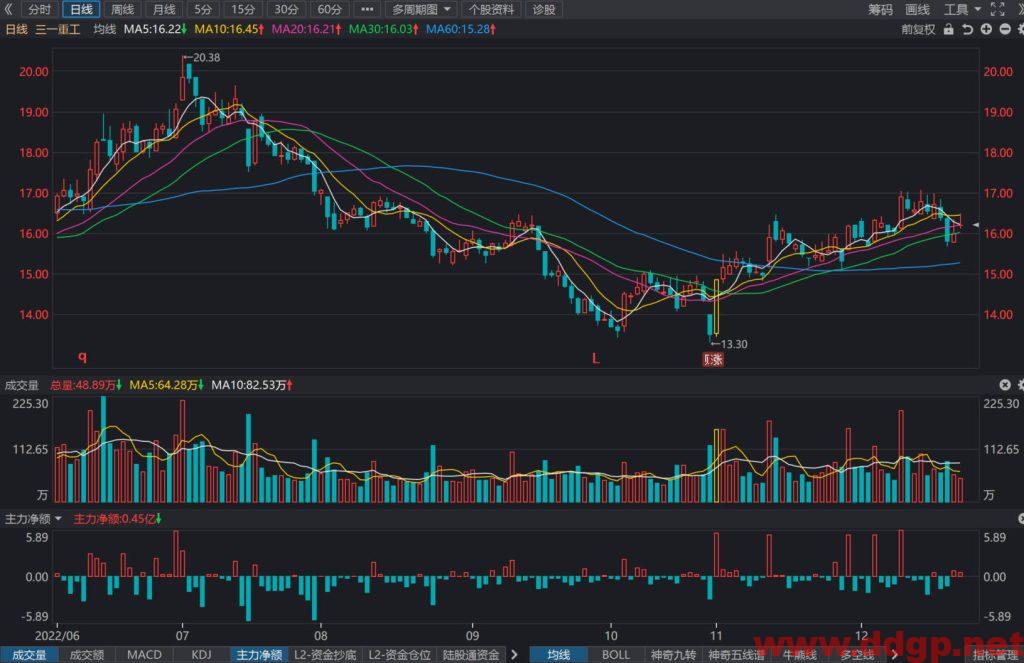 三一重工股价趋势预测及交易策略-2022.12.22